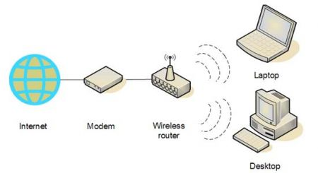 Collega ad Internet un Dispositivo Lontano dal tuo Modem di Casa