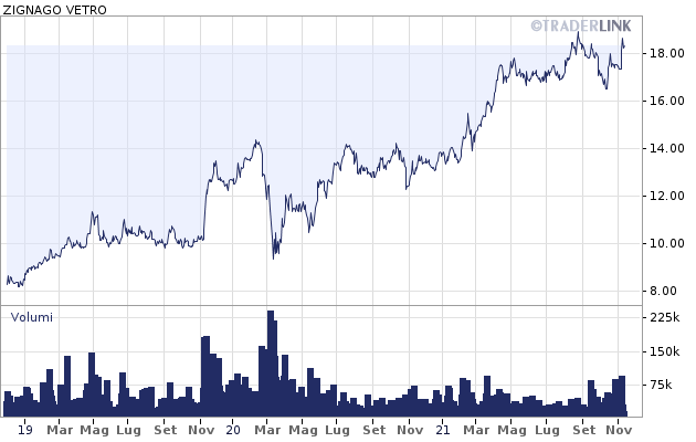 L' azione del giorno 11.11.21 : ZIGNAGO VETRO
